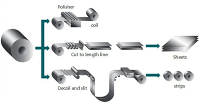 Ce este bobina de bandă de tablă?
